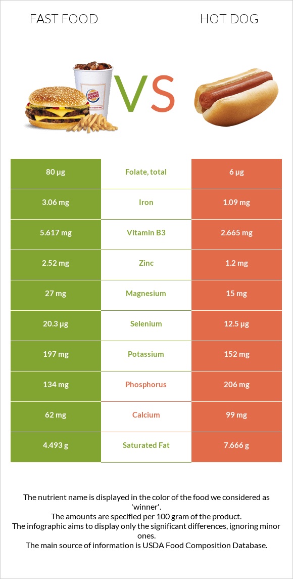 Արագ սնունդ vs Հոթ դոգ infographic