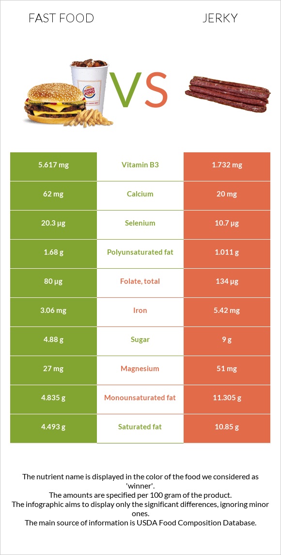 Fast food vs Jerky infographic