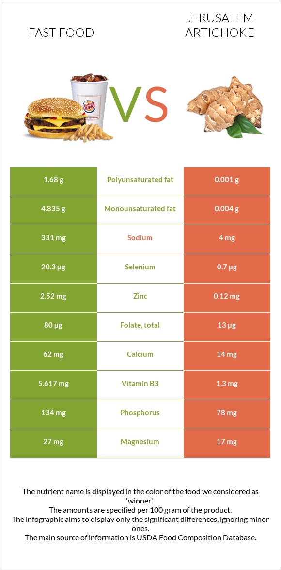 Fast food vs Jerusalem artichoke infographic