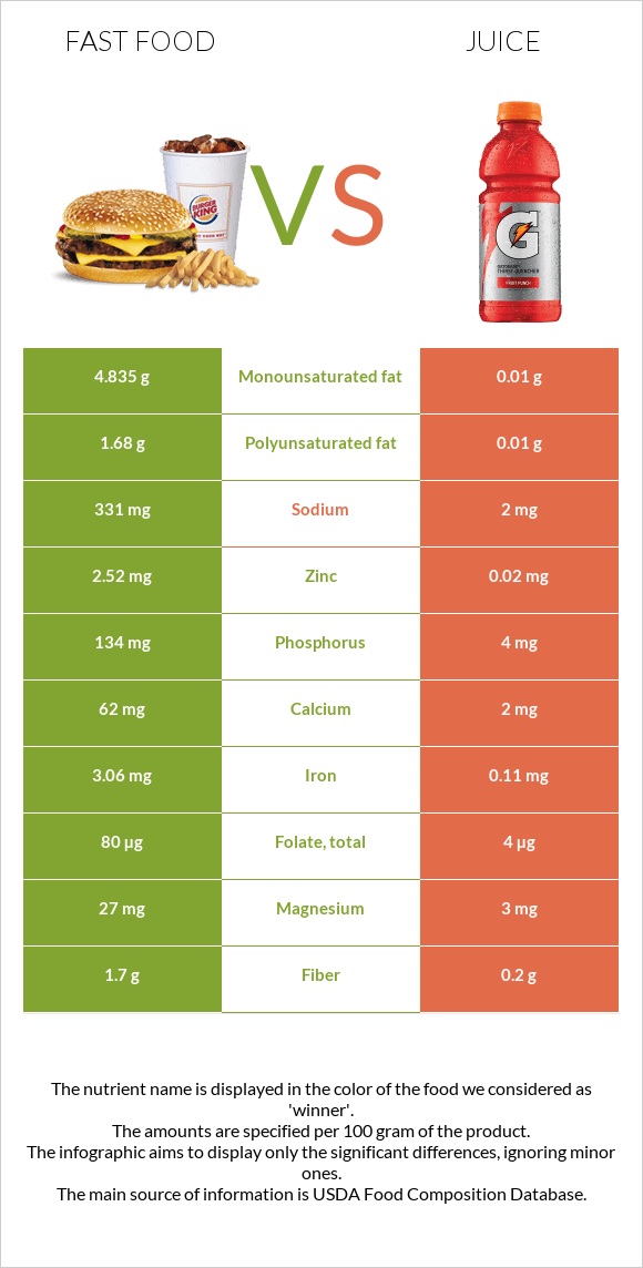 Արագ սնունդ vs Հյութ infographic