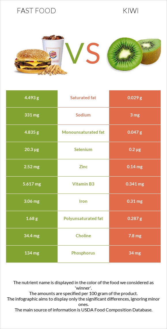 Արագ սնունդ vs Կիվի infographic