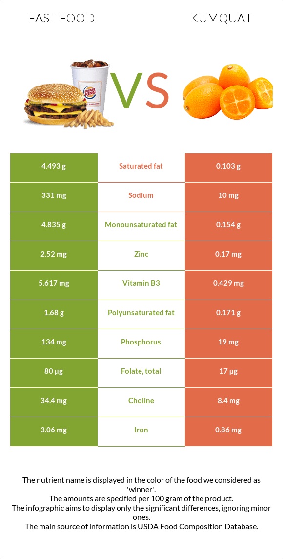 Արագ սնունդ vs Kumquat infographic