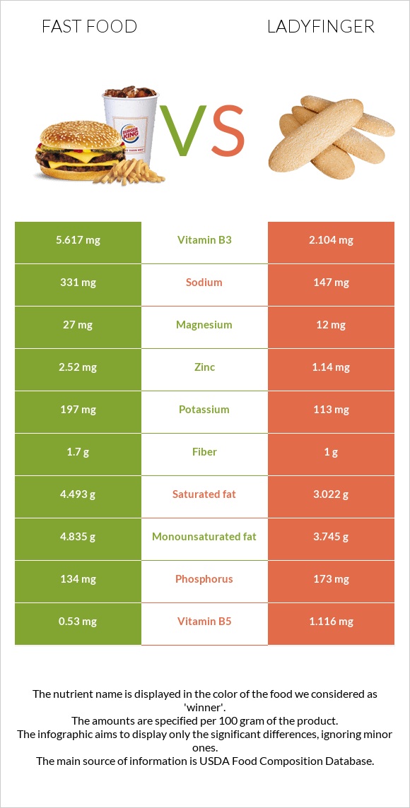 Fast food vs Ladyfinger infographic