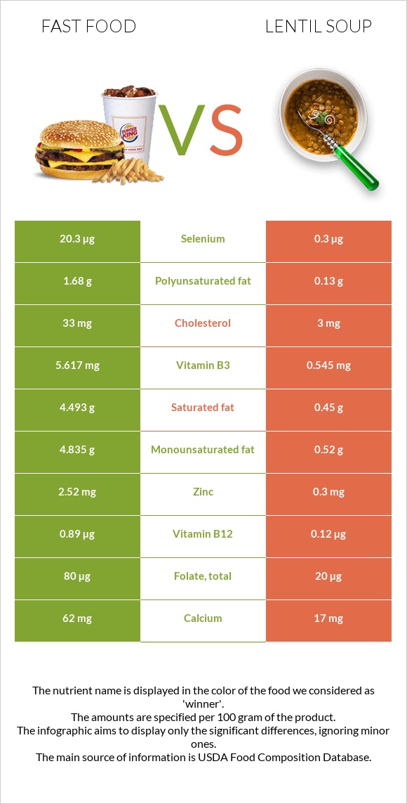 Fast food vs Lentil soup infographic