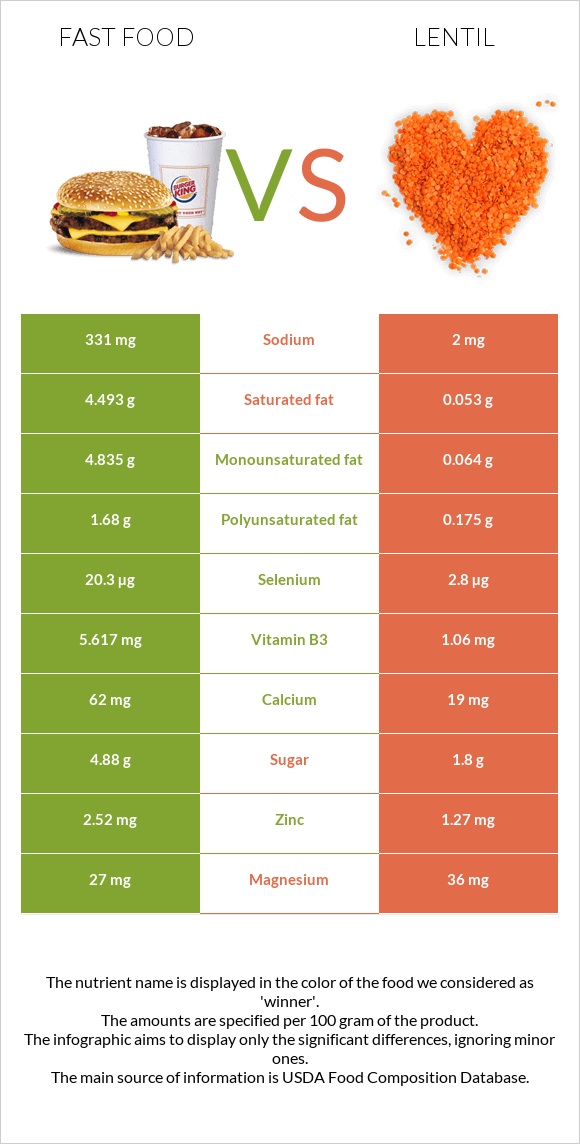 Արագ սնունդ vs Ոսպ infographic