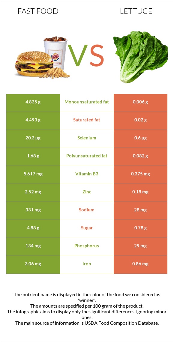 Fast food vs Lettuce infographic