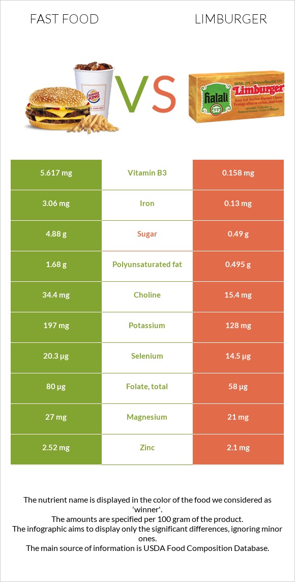 Արագ սնունդ vs Limburger (պանիր) infographic