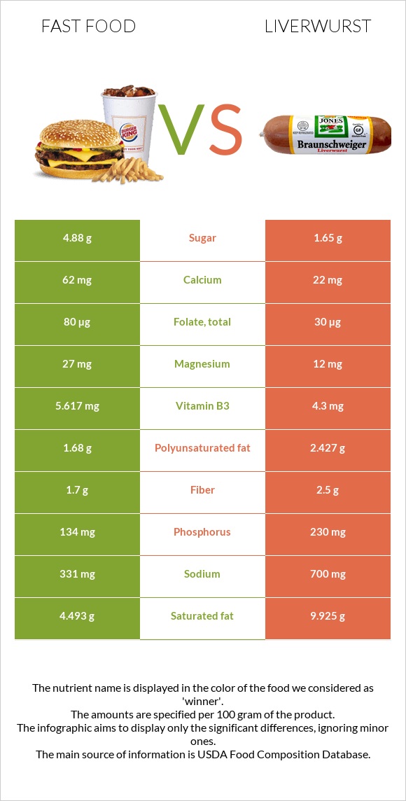 Fast food vs Liverwurst infographic