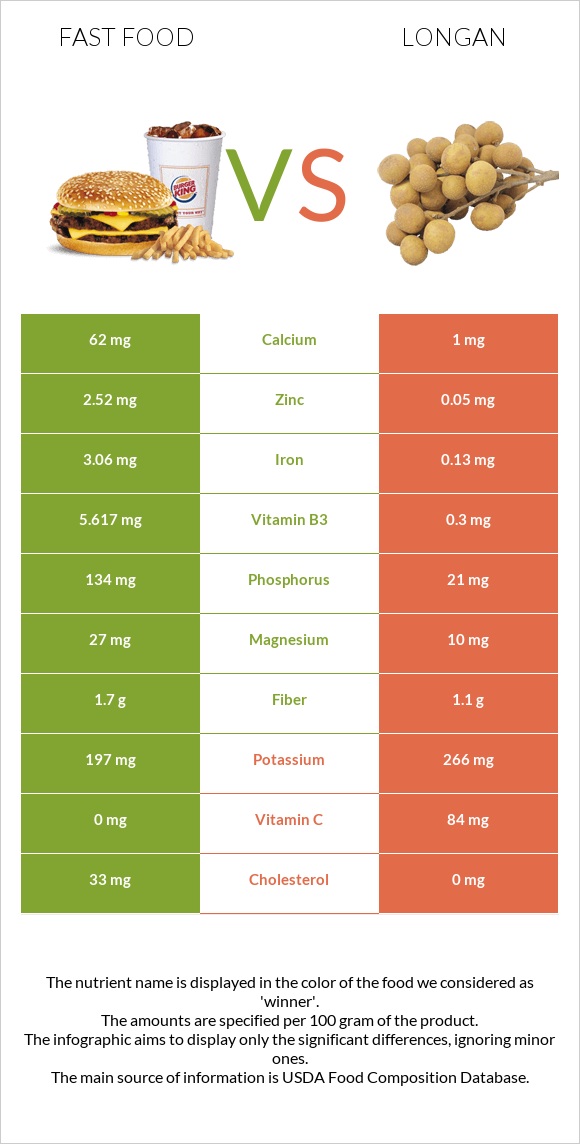 Fast food vs Longan infographic