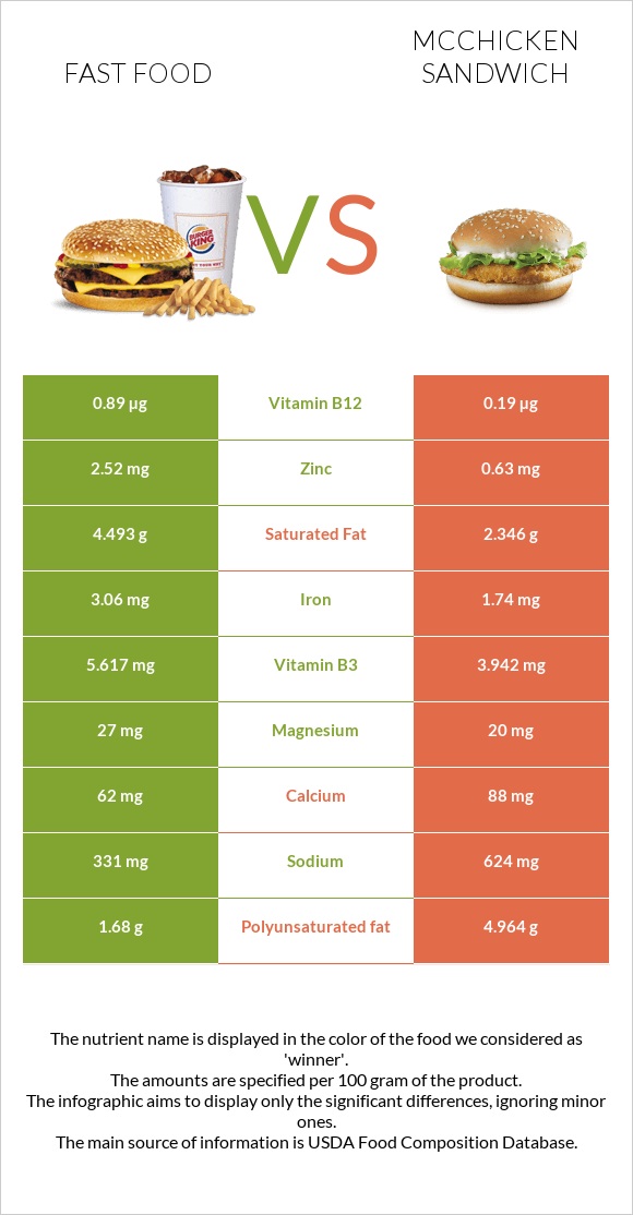 Fast food vs McChicken Sandwich infographic
