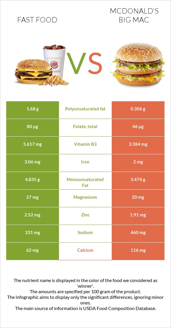 Fast food vs McDonald's Big Mac infographic