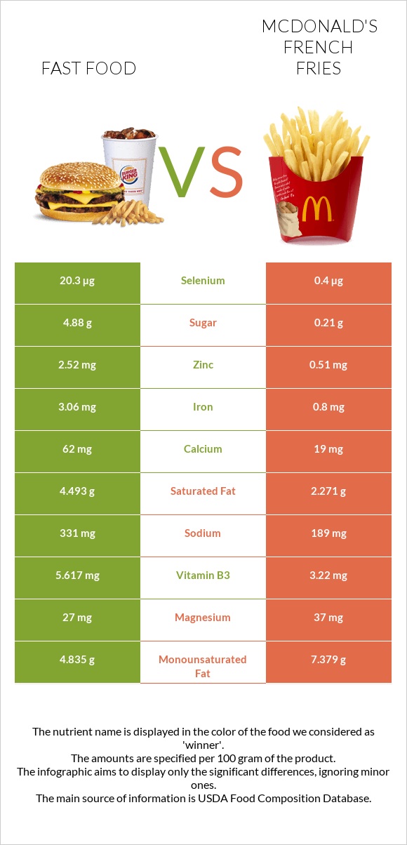 Արագ սնունդ vs McDonald's french fries infographic