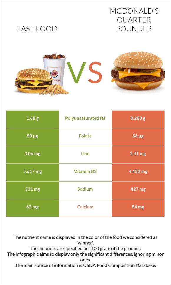 Fast food vs McDonald's Quarter Pounder infographic