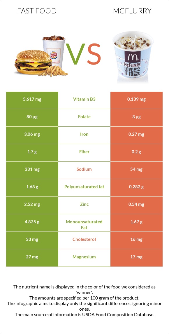 Արագ սնունդ vs McFlurry infographic
