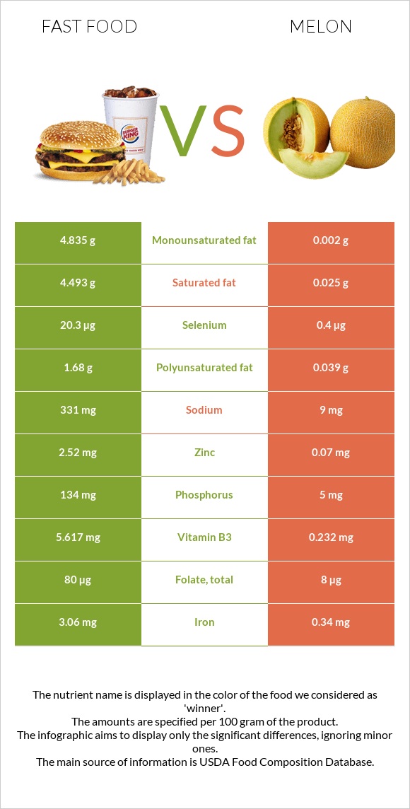 Fast food vs Melon infographic