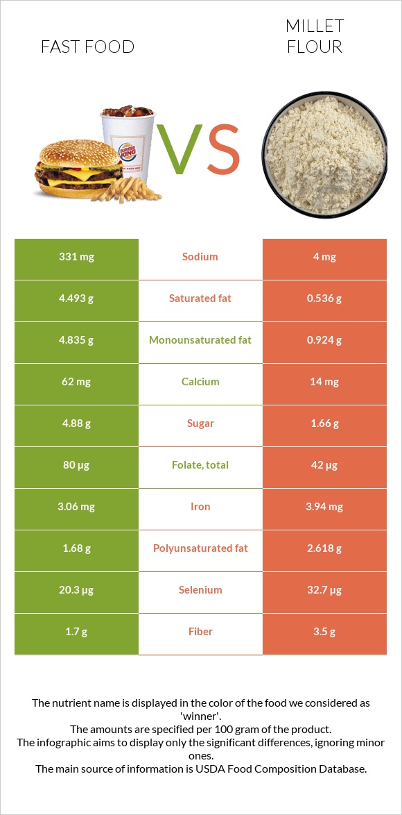 Fast food vs Millet flour infographic