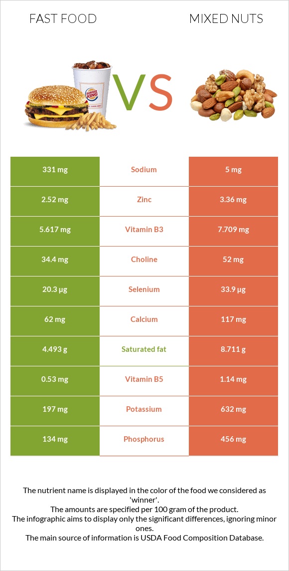 Արագ սնունդ vs Խառը ընկույզ infographic