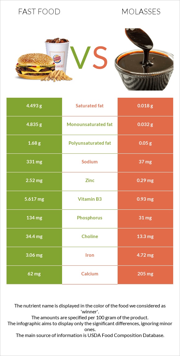 Fast food vs Molasses infographic