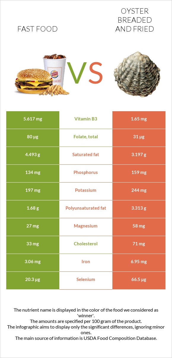 Fast food vs Oyster breaded and fried infographic