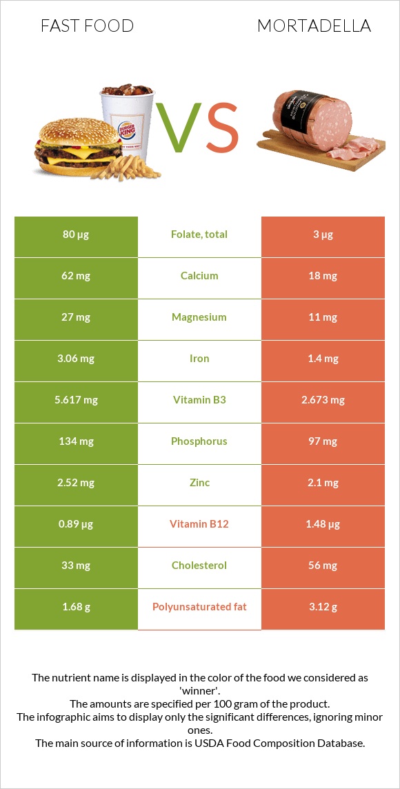 Արագ սնունդ vs Մորտադելա infographic