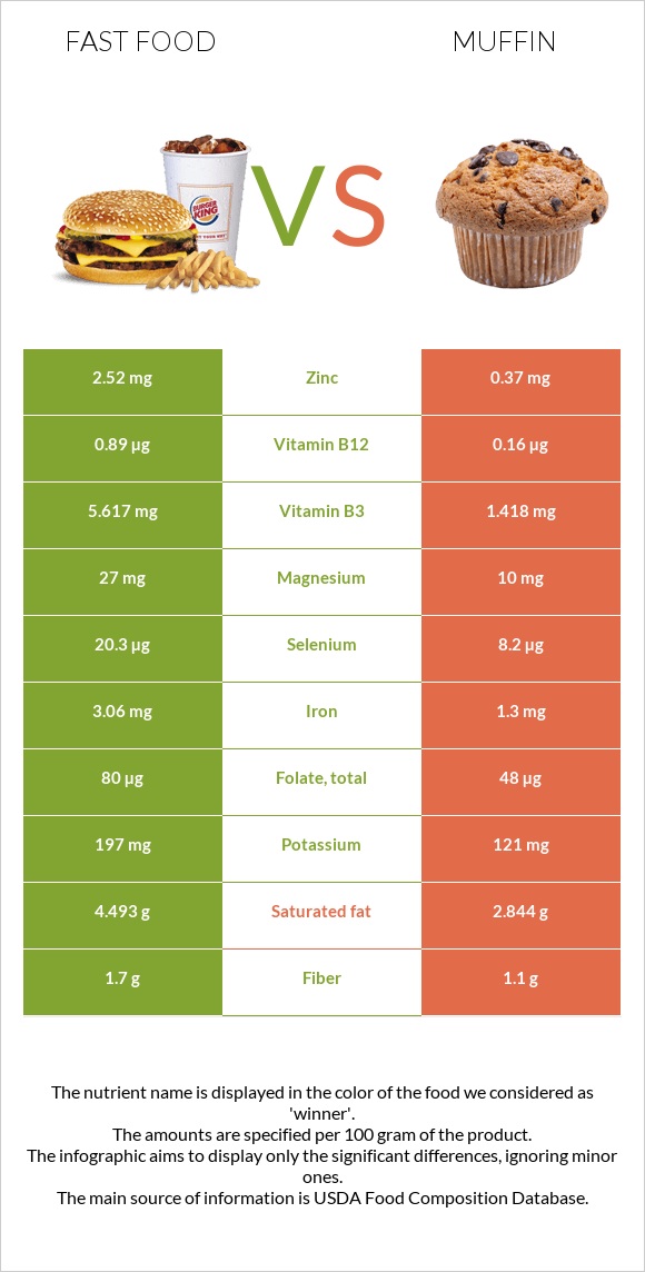 Արագ սնունդ vs Մաֆին infographic