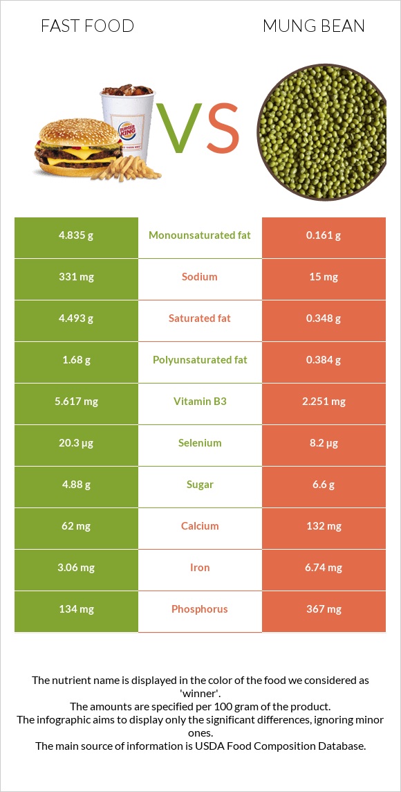 Fast food vs Mung bean infographic