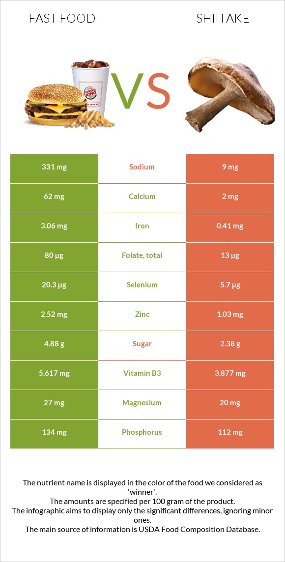 Fast food vs Shiitake infographic