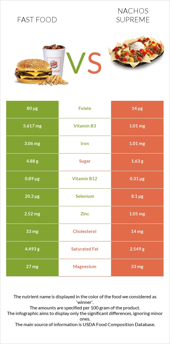Արագ սնունդ vs Nachos Supreme infographic