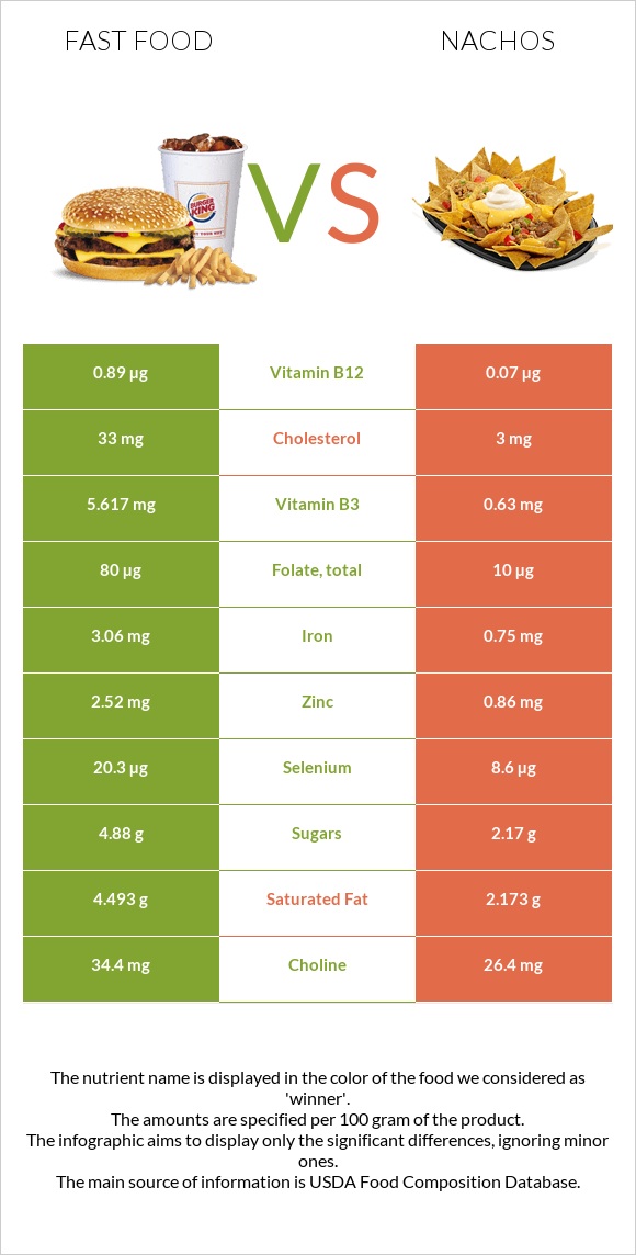 Արագ սնունդ vs Նաչոս infographic