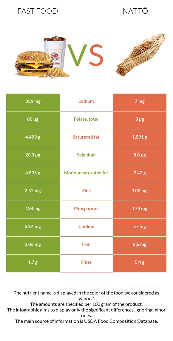 Արագ սնունդ vs Nattō infographic