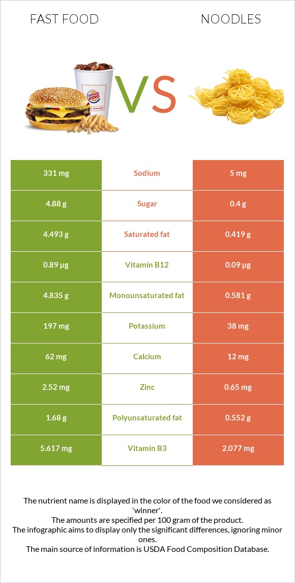 Արագ սնունդ vs Լապշա infographic