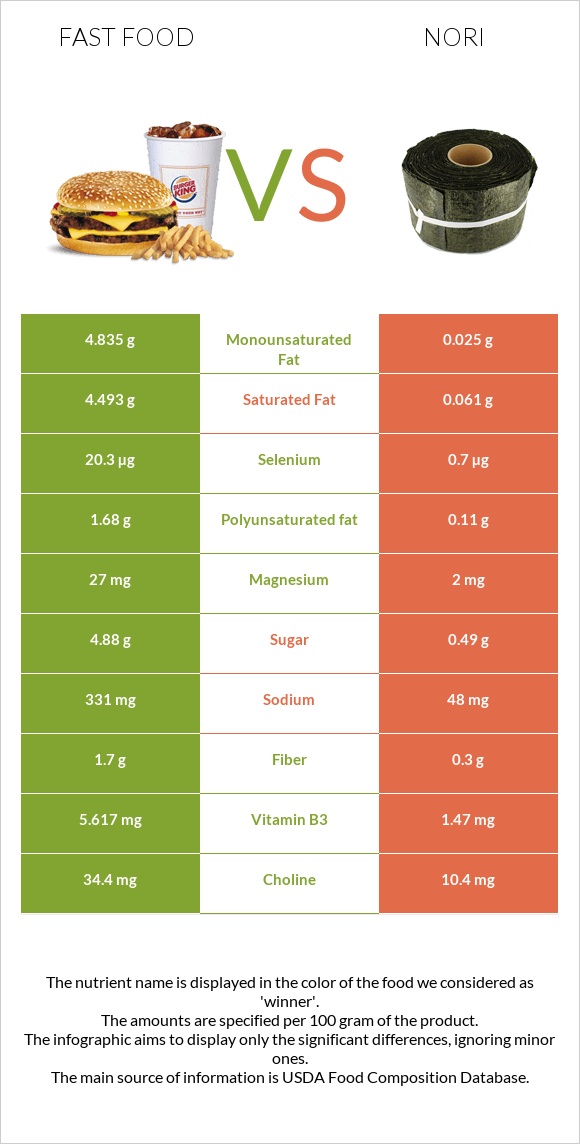 Արագ սնունդ vs Nori infographic