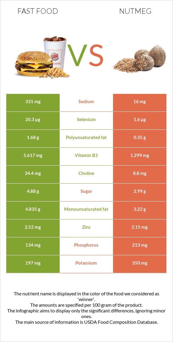 Fast food vs Nutmeg infographic