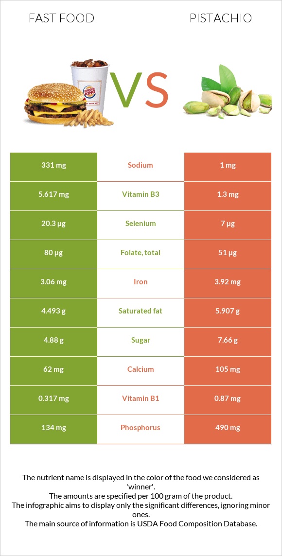 Fast food vs Pistachio infographic