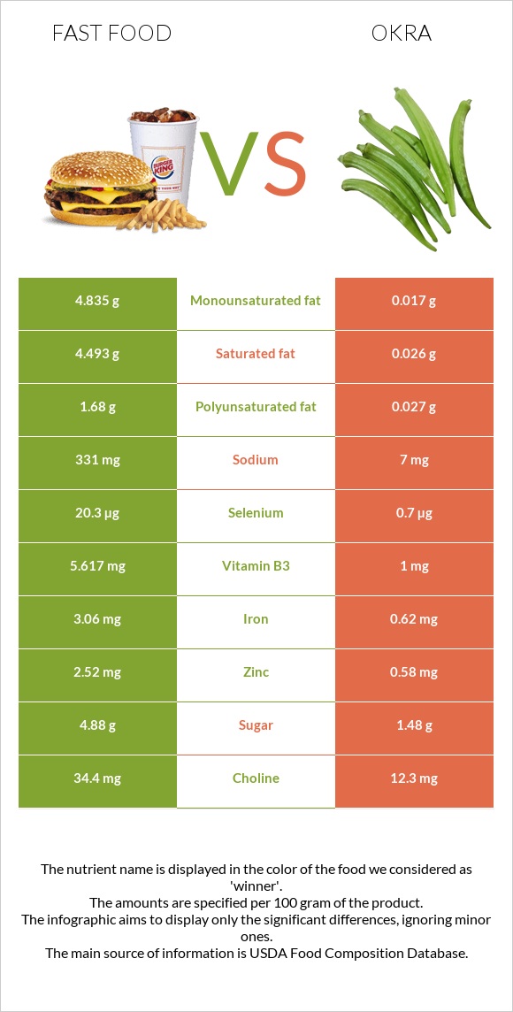 Fast food vs Okra infographic