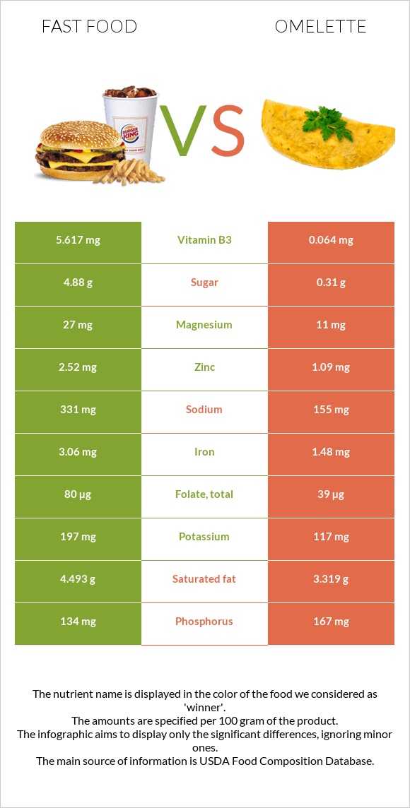 Fast food vs Omelette infographic