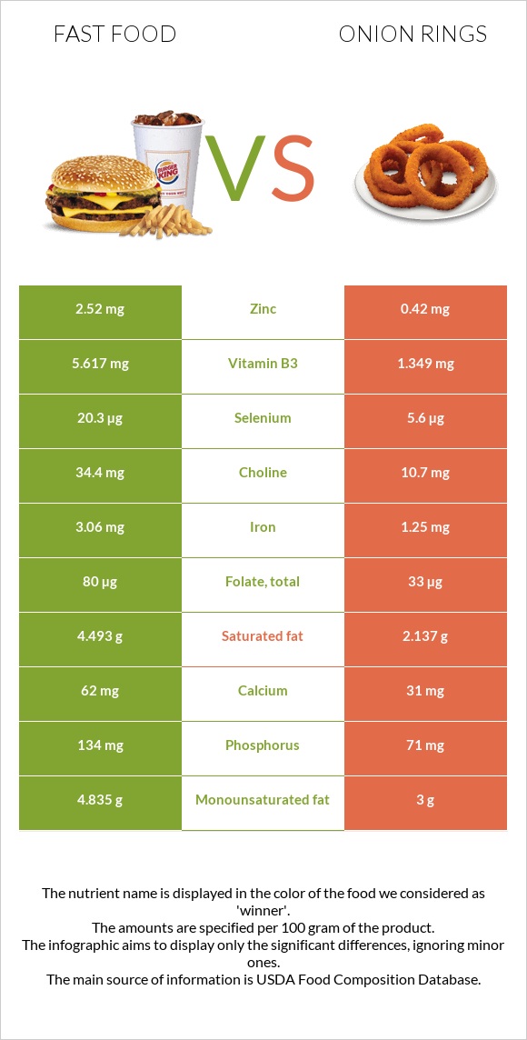 Fast food vs Onion rings infographic