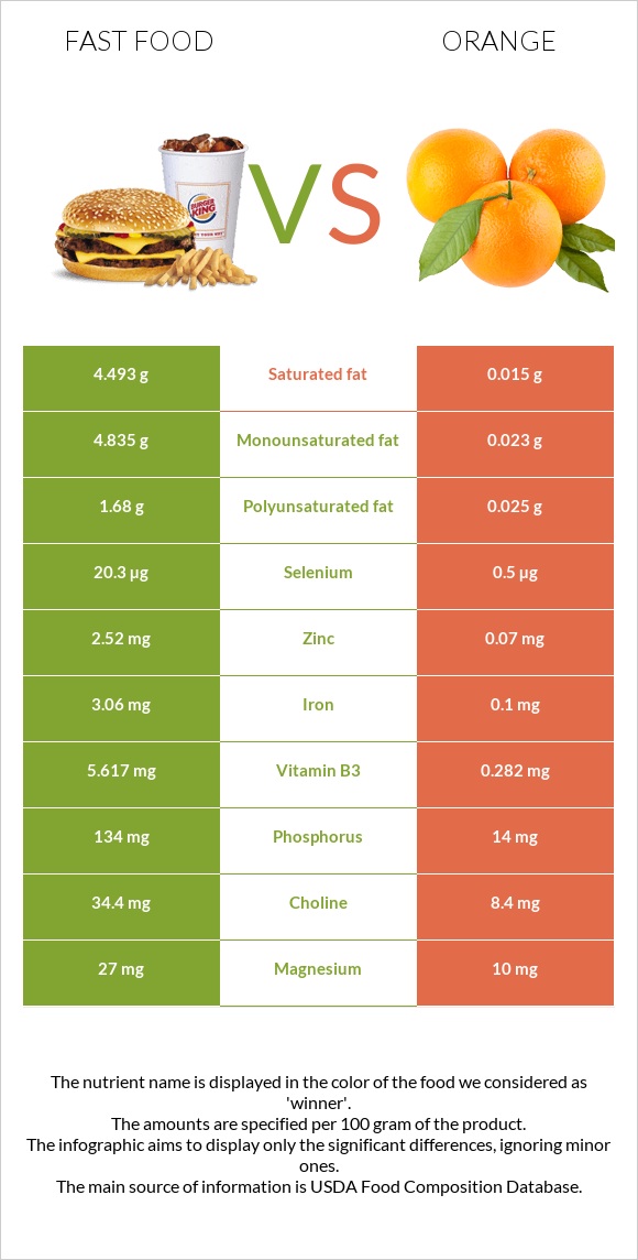 Fast food vs Orange infographic