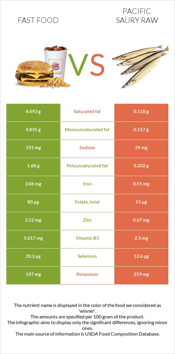 Fast food vs Pacific saury raw infographic