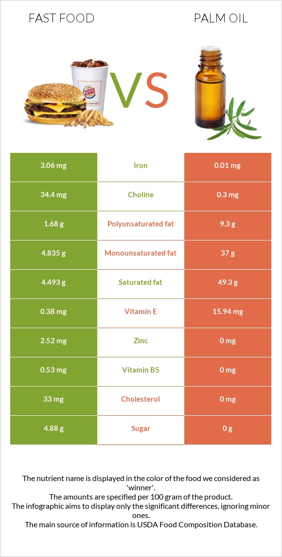 Fast food vs Palm oil infographic