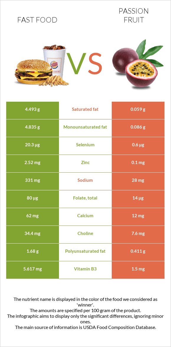 Fast food vs Passion fruit infographic