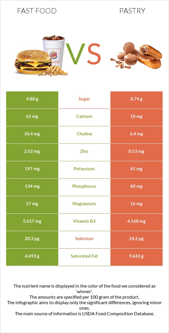 Fast food vs Pastry infographic