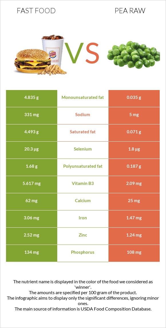 Fast food vs Pea raw infographic