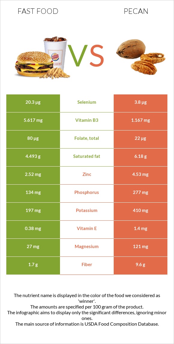 Արագ սնունդ vs Կարիա պեկան infographic