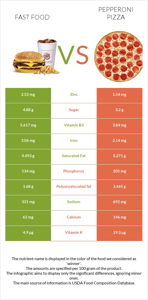 Fast food vs Pepperoni Pizza infographic
