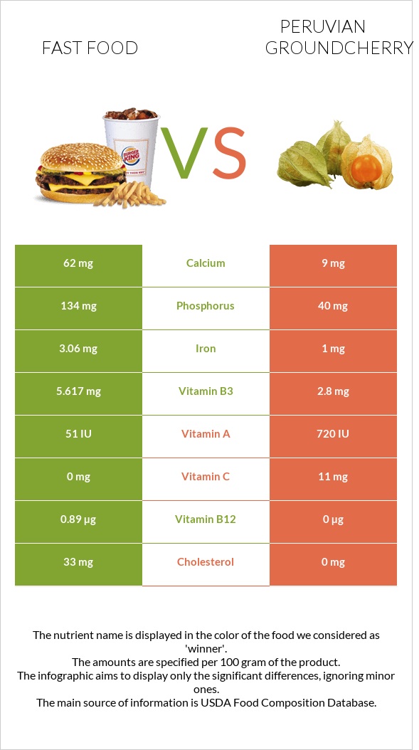 Fast food vs Peruvian groundcherry infographic