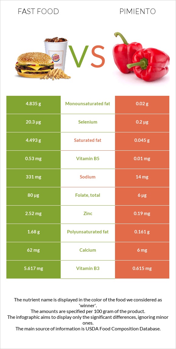 Fast food vs Pimiento infographic