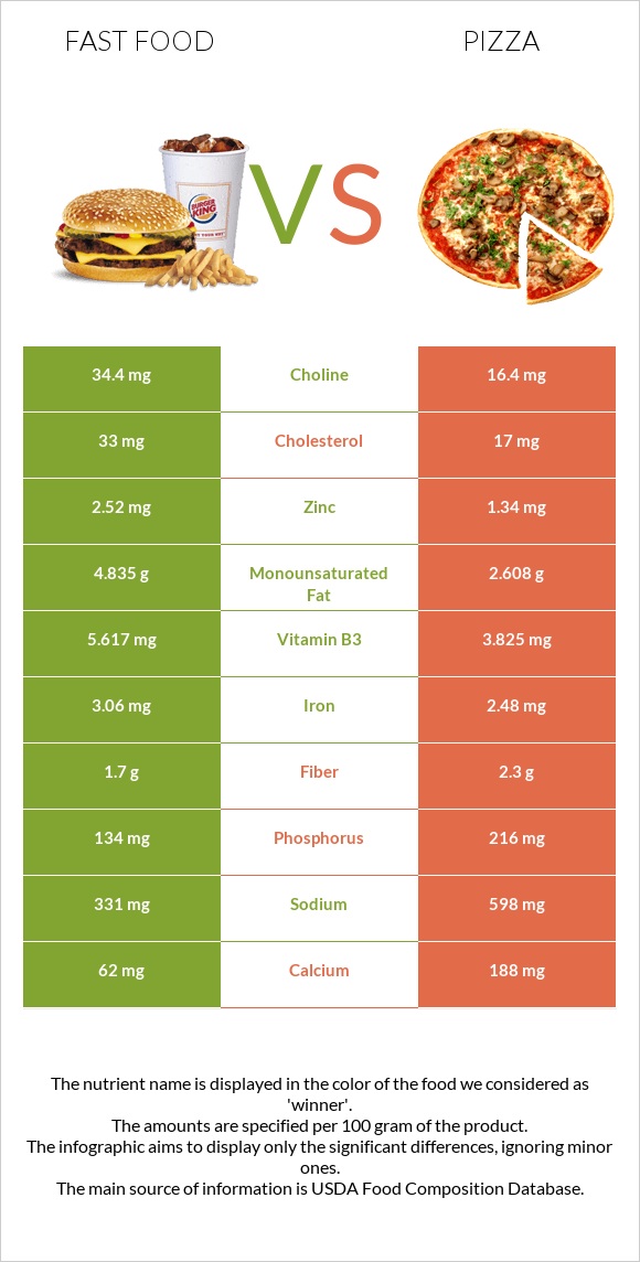 Արագ սնունդ vs Պիցցա infographic
