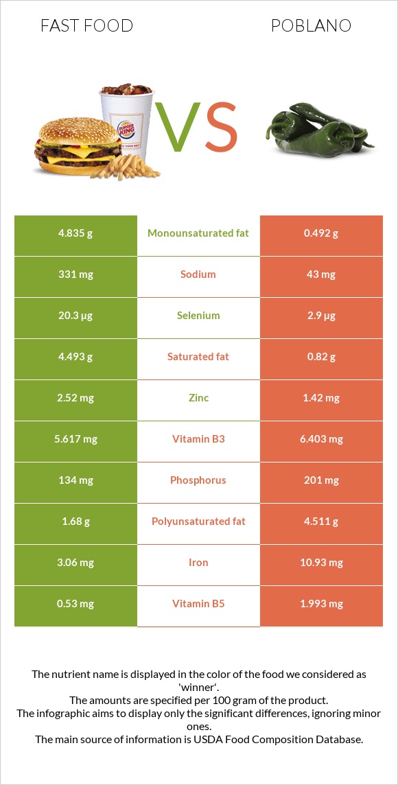 Fast food vs Poblano infographic