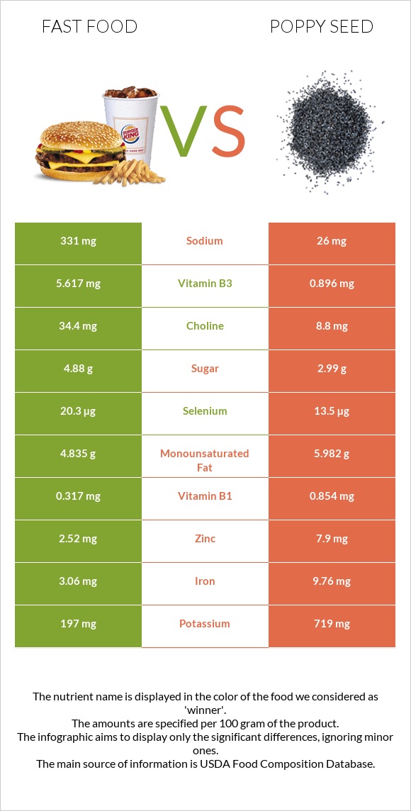 Fast food vs Poppy seed infographic